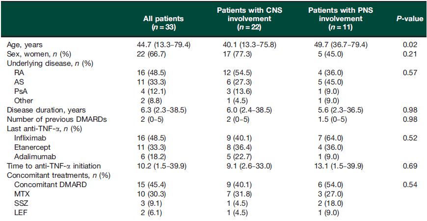 therapy(4 patients) Most patients required specific treatment of neurologi