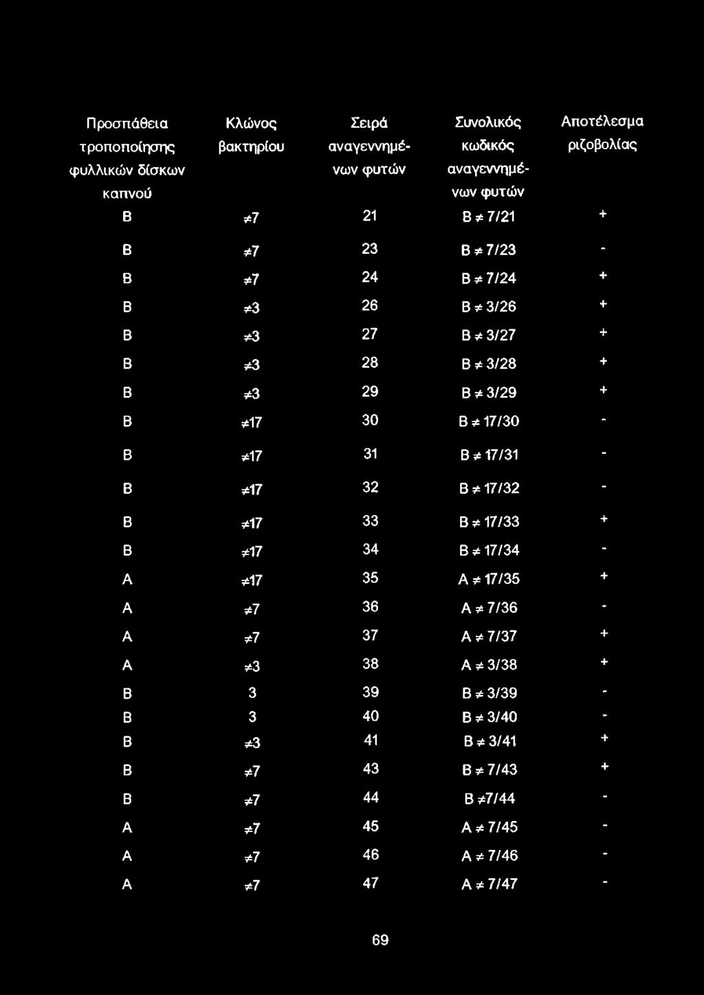 φ \ 7 31 Β * 17/31 - Β *17 32 Β * 17/32 - Β *17 33 Β * 17/33 + Β *17 34 Β * 17/34 - Α *17 35 Α * 17/35 + Α *7 36 Α * 7/36 - Α *7 37 Α * 7/37 + Α *3 38 Α *