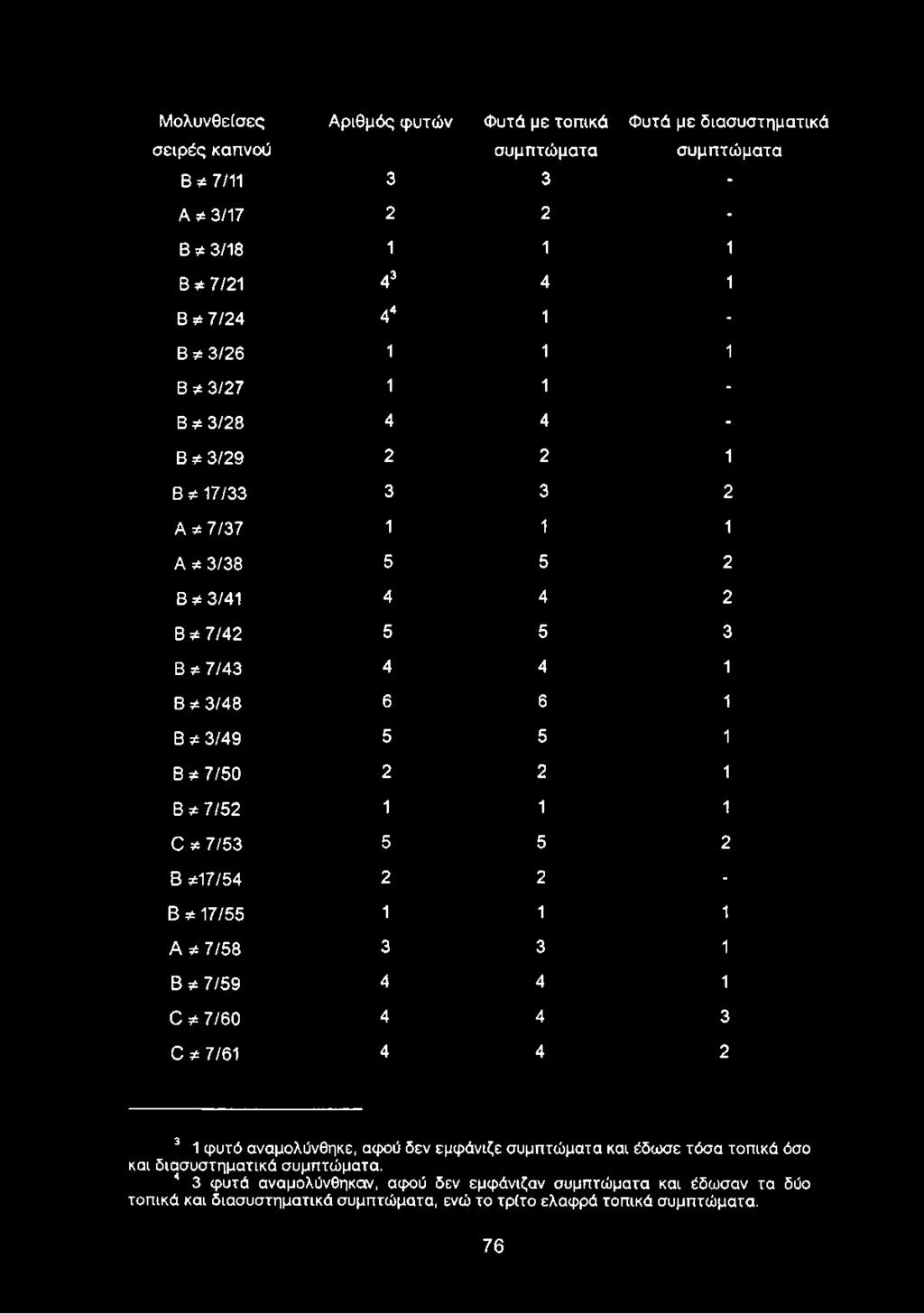 7/52 1 1 1 0 * 7/53 5 5 2 Β *17/54 2 2 - Β * 17/55 1 1 1 Α * 7/58 3 3 1 Β * 7/59 4 4 1 0 φ 7/60 4 4 3 0 * 7/61 4 4 2 3 1 φυτό αναμολύνθηκε, αφού δεν εμφάνιζε συμπτώματα και έδωσε τόσα