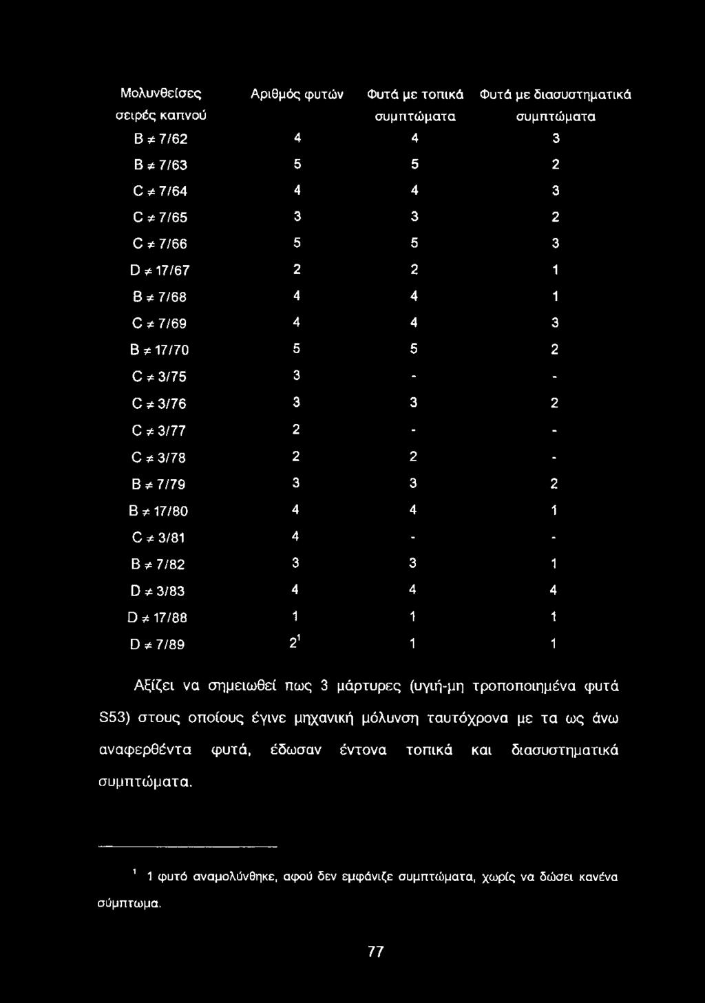 φ 7/82 3 3 1 ϋ φ 3/83 4 4 4 ϋ φ 17/88 1 1 1 ϋ * 7/89 21 1 1 Αξίζει να σημειωθεί πως 3 μάρτυρες (υγιή-μη τροποποιημένα φυτά 853) στους οποίους έγινε μηχανική μόλυνση