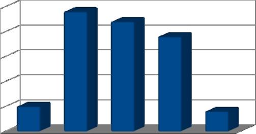 4 η. Πόσο συχνά έχετε παρατηρήσει την ύπαρξη κάθε μορφή βίας στην καθημερινότητά μας; πολύ 5 αρκετά 24 μέτρια 22 λίγο 19 καθόλου 4 25 20 απαντήσεις 15 10 5 0 πολύ αρκετά μέτρια λίγο καθόλου