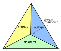 Διαχείριση Ανθρώπινων Πόρων του έργου (Project Human Resource Management), που περιλαμβάνει τις διαδικασίες για την οργάνωση, τη διοίκηση και την καθοδήγηση της ομάδας του έργου.