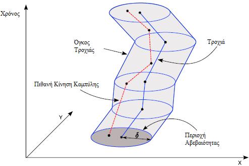 (x 1, y 1, t) κατά μήκος του τ 1 και (x 2, y 2, t) κατά μήκος του τ 2 και με t [t 1, t n ] ισχύει ότι Dist((x 1, y 1 ),(x 2, y 2 )) δ.