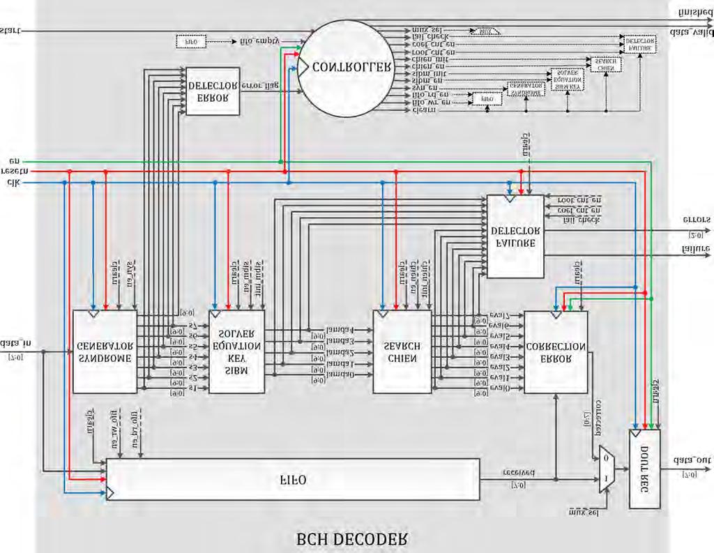 75 Σχήμα 5.11: Αρχιτεκτονική αποκωδικοποιητή BCH(728,688) 5.2.2 Αρχιτεκτονική Στο σχήμα 5.11 παρουσιάζεται η αρχιτεκτονική του αποκωδικοποιητή BCH(728,688) που σχεδιάστηκε.
