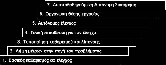 7.1.1 Σχέδιο εφαρµογής της Αυτόνοµης Συντήρησης - Η κλίµακα των επτά βαθµίδων Η αυτόνοµη συντήρηση είναι δοµηµένη σε µια µορφή επταβάθµιας κλίµακας, όπου η ευθύνη και η αρµοδιότητα των χειριστών