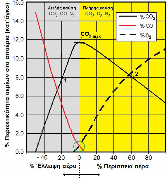 Σχήμα 3.2 Διακύμανση περιεκτικοτήτων CO, CO 2 και O 2 στα απαέρια συναρτήσει της περίσσειας αέρα (τύπος καύσης), Combustion Analysis Basics, http://www.tsi.