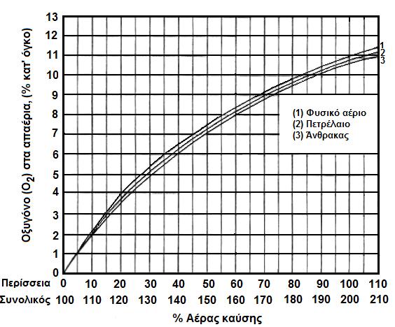 Η εξίσωση, από την οποία προσδιορίζεται με σχετική ακρίβεια η % περίσσεια αέρα, είναι: % O2 μετρούμενη) % Περίσσεια αέρα x100 20.
