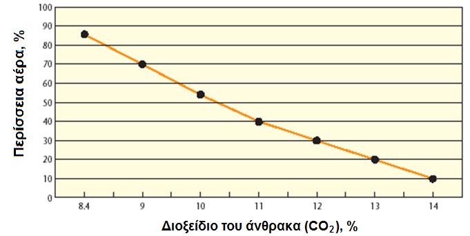 Σχήμα 3.5 Προσδιορισμός της % περίσσειας αέρα συναρτήσει του ποσοστού % CO 2 στα απαέρια, κατά την καύση πετρελαίου, Bureau of energy efficiency 1. Fuels and combustion, http://www.em-ea.