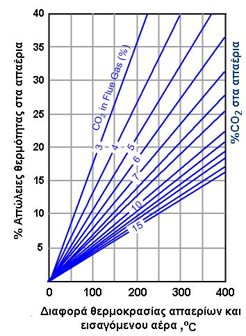 Σχήμα 3.9 Σχέση μεταξύ % απόδοσης καύσης πετρελαίου και θερμοκρασίας απαερίων. Combustion Analysis Basics, http://www.tsi.com/uploadedfiles/_site_root/products/literature/handbooks/cabasic-2980175.