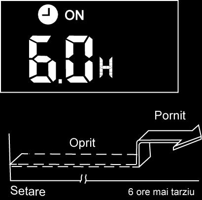 Functia de Programare Apăsați tasta si aceasta poate seta programarea auto in timp a unității. Apăsați butonul si aceasta poate seta oprirea programarea a unității. Setare pornirii programate.