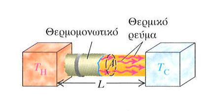 θερμότητας, η δε ενέργεια που μεταφέρεται με αυτόν τον τρόπο ονομάζεται θερμότητα. Η θερμότητα μπορεί να διαδοθεί στην ύλη με τους παρακάτω τρεις μηχανισμούς: 1.