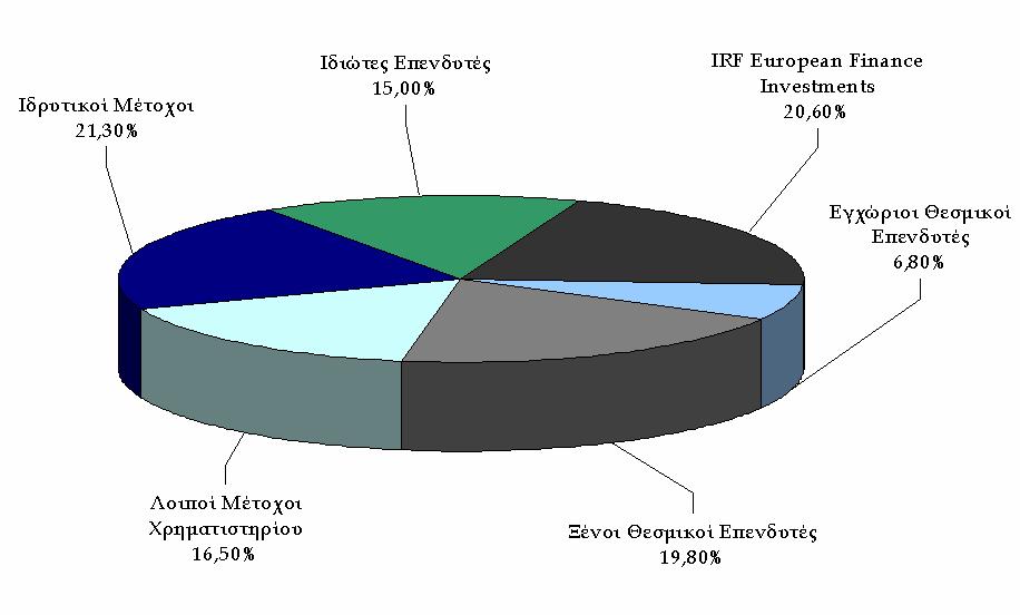 Μετοχή ΚλείσιµοΜετοχής 2005-2008 Στοιχεία Μετοχής Τιµή Μετοχής 2005-2008 IPO: 21 εκεµβρίου 2005 Price 12 10 8 6 4 2 0 4.000.000 3.500.000 3.000.000 2.500.000 2.000.000 1.500.000 1.000.000 500.