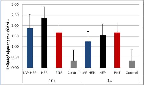 VCAM-1 Πνεύμονες Ομάδες 48h Τιμές p 1 εβδομάδα LAP-HEP vs Control <0,001 0,015 HEP vs Control <0,001 0,001 PNE vs Control