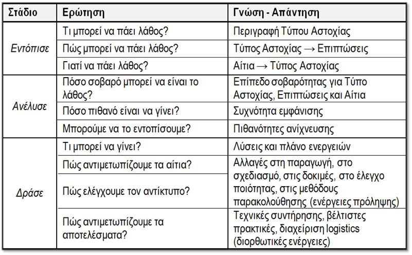 1. Καθορισμός του Τύπου Αστοχίας 2. Ανάλυση και Καταγραφή των Επιπτώσεων 3. Εκτίμηση Επιπέδου Σοβαρότητας 4. Ανάλυση και Καταγραφή των Αιτιών 5. Εκτίμηση Συχνότητας Εμφάνισης 6.