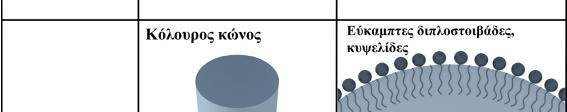 και οι διάφορες δομές που σχηματίζουν σε υδατικά
