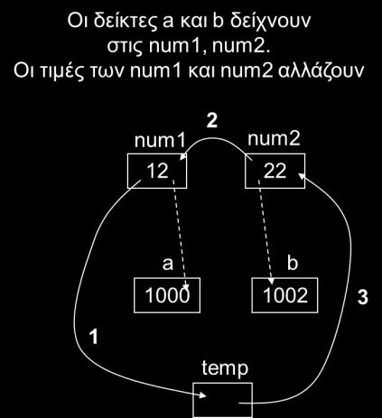 Παράδειγμα Κλήσης Κατ Αναφορά /* Ορισμός Συνάρτησης */ void swap(int *a, int *b) { int temp;