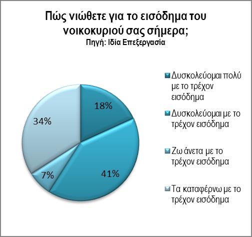 Τάξη Γράφημα 6: Πως νιώθετε για το εισόδημα του νοικοκυριού σας σήμερα; - Δημιουργική