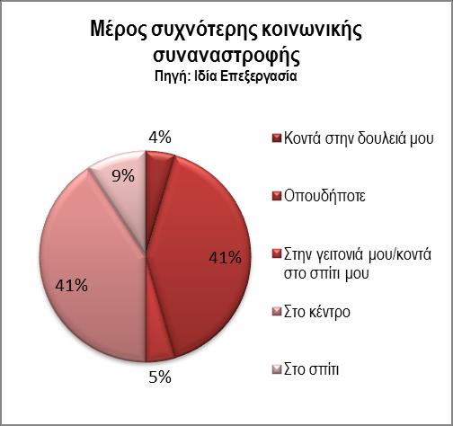 Η ΔΗΜΙΟΥΡΓΙΚΗ ΤΑΞΗ ΣΤΗΝ ΠΟΛΗ ΤΗΣ ΘΕΣΣΑΛΟΝΙΚΗΣ: ΜΙΑ ΠΡΟΣΕΓΓΙΣΗ ΑΠΟ ΤΗΝ ΣΚΟΠΙΑ ΤΗΣ ΥΠΟΚΕΙΜΕΝΙΚΗΣ ΕΥΗΜΕΡΙΑΣ Σε ότι αφορά την κοινωνική ζωή των δημιουργικών εργαζομένων, το 34,09% συναναστρέφεται
