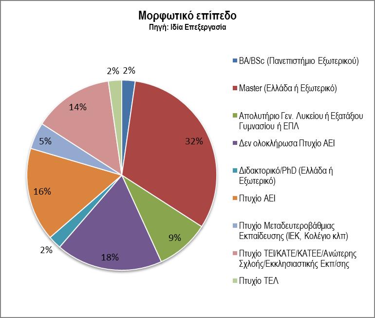 Η ΔΗΜΙΟΥΡΓΙΚΗ ΤΑΞΗ ΣΤΗΝ ΠΟΛΗ ΤΗΣ ΘΕΣΣΑΛΟΝΙΚΗΣ: ΜΙΑ ΠΡΟΣΕΓΓΙΣΗ ΑΠΟ ΤΗΝ ΣΚΟΠΙΑ ΤΗΣ ΥΠΟΚΕΙΜΕΝΙΚΗΣ ΕΥΗΜΕΡΙΑΣ Γράφημα 16: Μορφωτικό Επίπεδο Ομάδα Αναφοράς Σχετικά με το εισόδημα (Γράφημα 17), το 38,64%