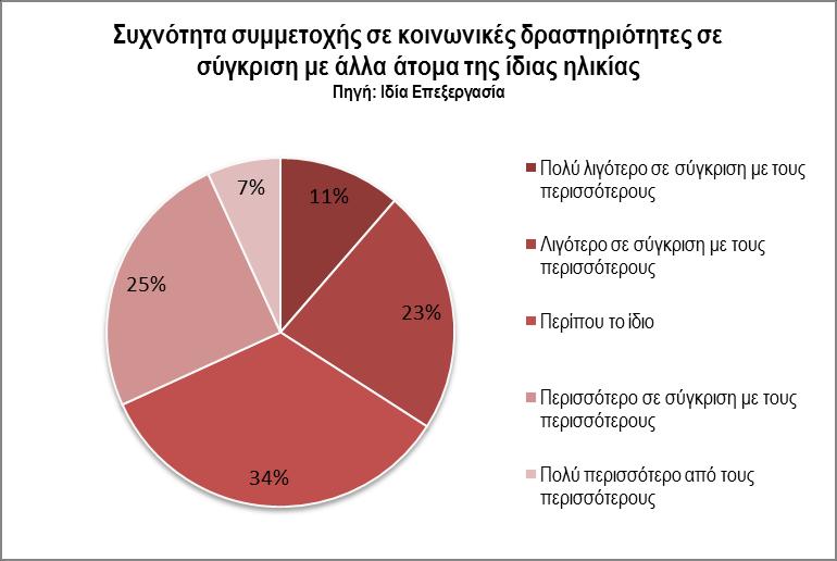 ΕΝΟΤΗΤΑ 3: 3 ΕΜΠΕΙΡΙΚΗ EΡΕΥΝΑ Γράφημα 22: Συχνότητα συμμετοχής σε κοινωνικές