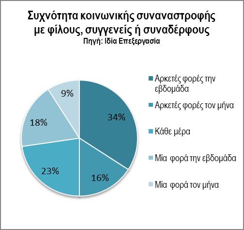 Γράφημα 23: Συχνότητα κοινωνικής συναναστροφής με φίλους, συγγενείς ή