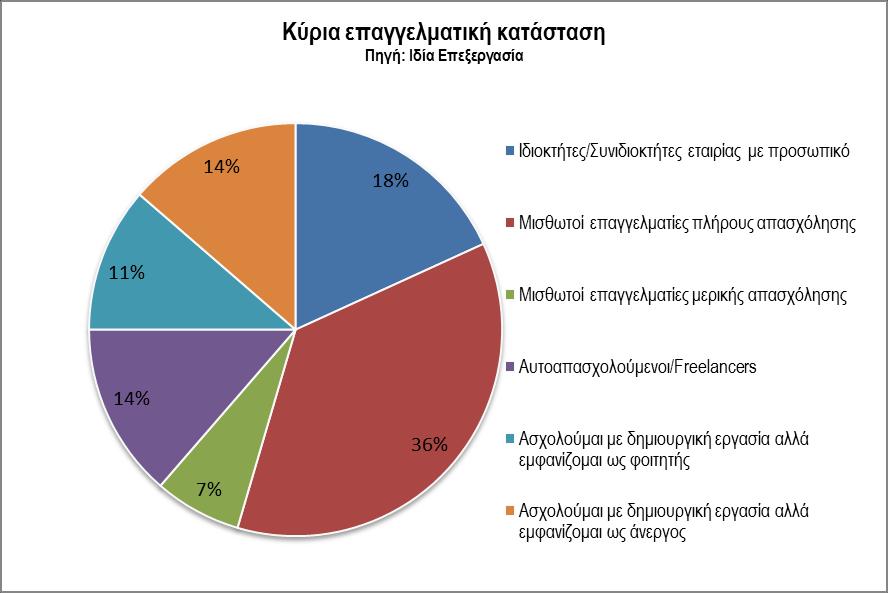 Η ΔΗΜΙΟΥΡΓΙΚΗ ΤΑΞΗ ΣΤΗΝ ΠΟΛΗ ΤΗΣ ΘΕΣΣΑΛΟΝΙΚΗΣ: ΜΙΑ ΠΡΟΣΕΓΓΙΣΗ ΑΠΟ ΤΗΝ ΣΚΟΠΙΑ ΤΗΣ ΥΠΟΚΕΙΜΕΝΙΚΗΣ ΕΥΗΜΕΡΙΑΣ Γράφημα 27: Κύρια επαγγελματική κατάσταση Επιπλέον, εξετάστηκαν τα δεδομένα που προέκυψαν