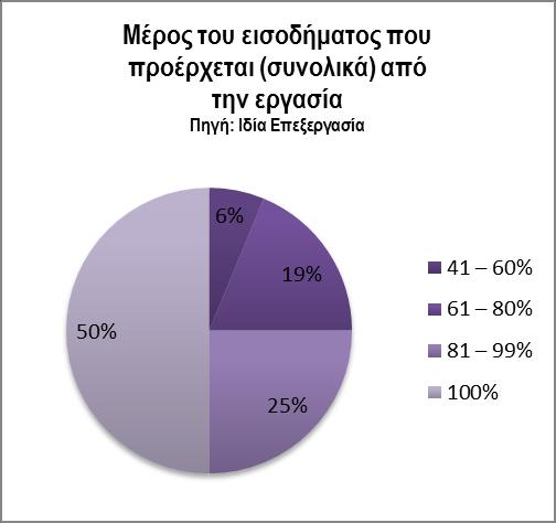 ΕΝΟΤΗΤΑ 3: 3 ΕΜΠΕΙΡΙΚΗ EΡΕΥΝΑ Γράφημα 35: Πως νιώθετε για το εισόδημα του νοικοκυριού σας σήμερα; - Μισθωτοί Επαγγελματίες Πλήρους Απασχόλησης Αναφορικά με τις ώρες εργασίας, το 43,75% των ερωτώμενων
