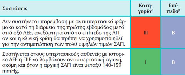 Παρέμβαση με αντιυπερτασικά