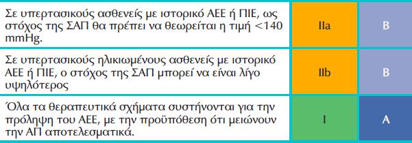 Περίληψη των συστάσεων για το θεραπευτικό χειρισμό