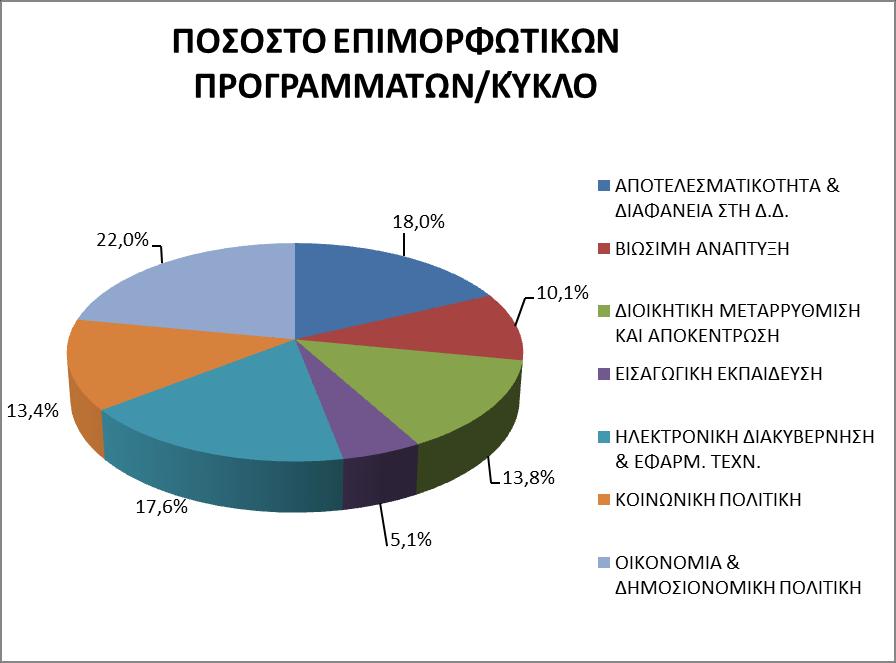 Όπως προκύπτει από το ανωτέρω γράφημα περίπου 60% των επιμορφωτικών δράσεων που υλοποιήθηκαν κατά το α εξάμηνο 2016 κατανέμεται σε τρεις βασικούς Θεματικούς Κύκλους: «Οικονομία & Δημοσιονομική