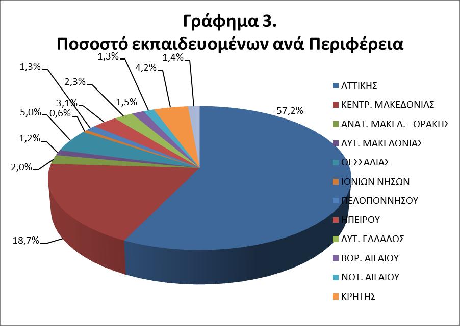 ΘΕΣΣΑΛΙΑΣ 1205 ΙΟΝΙΩΝ ΝΗΣΩΝ 148 ΠΕΛΟΠΟΝΝΗΣΟΥ 311 ΗΠΕΙΡΟΥ 741 ΔΥΤ. ΕΛΛΑΔΟΣ 557 ΒΟΡ. ΑΙΓΑΙΟΥ 361 ΝΟΤ.