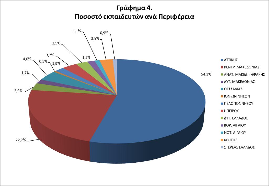 2.3 Αριθμός επιμορφωνόμενων κατά το πρώτο εξάμηνο του 2016 Από τα συγκεντρωτικά στοιχεία που αποτυπώνονται στον Πίνακα 1 ανωτέρω, διαπιστώνεται ότι κατά τη διάρκεια του πρώτου εξαμήνου του 2016