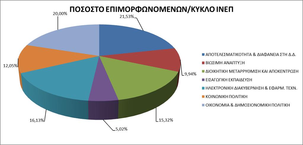 Όπως φαίνεται στο γράφημα 5, το μεγαλύτερο ποσοστό των δημοσίων υπαλλήλων που συμμετείχαν στις επιμορφωτικές δράσεις του ΙΝΕΠ κατά το διάστημα Ιανουαρίου-Ιουλίου 2016 επιμορφώθηκε στο πλαίσιο των