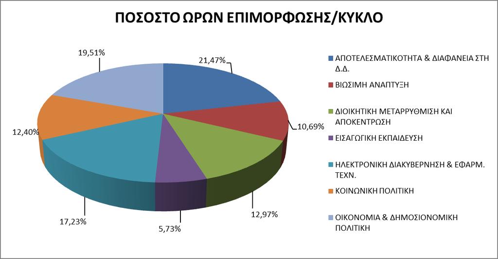 Όπως φαίνεται στο Γράφημα 7, το μεγαλύτερο ποσοστό του συνολικού αριθμού των ωρών επιμόρφωσης αφορά στους θεματικούς κύκλους της Αποτελεσματικότητας και Διαφάνειας στην Δημόσια Διοίκηση (21,47%), και