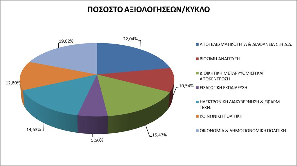 Με βάση τα συγκεντρωτικά στοιχεία του Πίνακα 1 και το Γράφημα 9 προκύπτουν τα εξής: Στο θεματικό κύκλο «Αποτελεσματικότητα και Διαφάνεια στη Δημόσια Διοίκηση» καταγράφεται το μεγαλύτερο ποσοστό