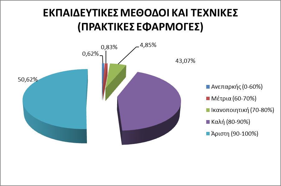 Γράφημα 10.