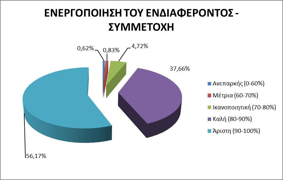 3.4 Στοιχεία για την Αξιολόγηση των εκπαιδευτών από τους εκπαιδευόμενους ανά Θεματικό κύκλο επιμόρφωσης.