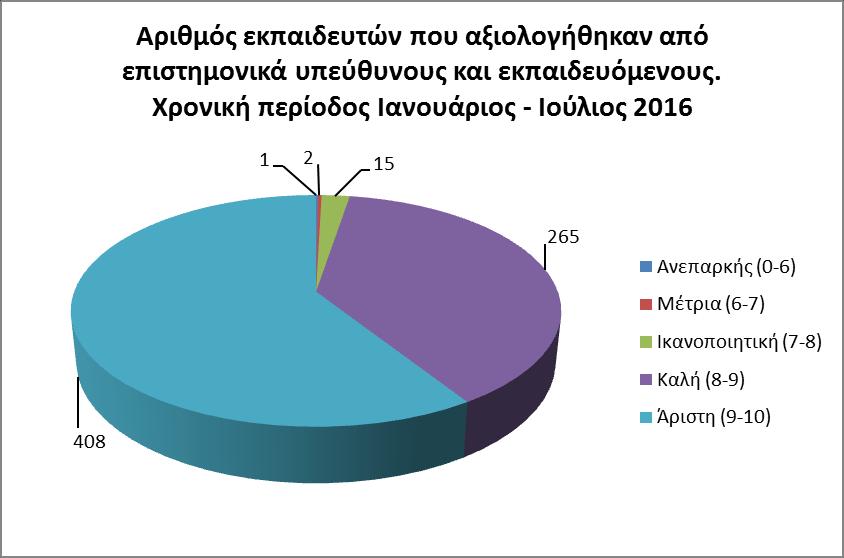 Συνολικά, για την περίοδο αναφοράς, αξιολογήθηκαν 691 εισηγητές και εισηγήτριες από τους εκπαιδευόμενους και από τους επιστημονικά υπεύθυνους των επιμορφωτικών προγραμμάτων του ΙΝΕΠ.