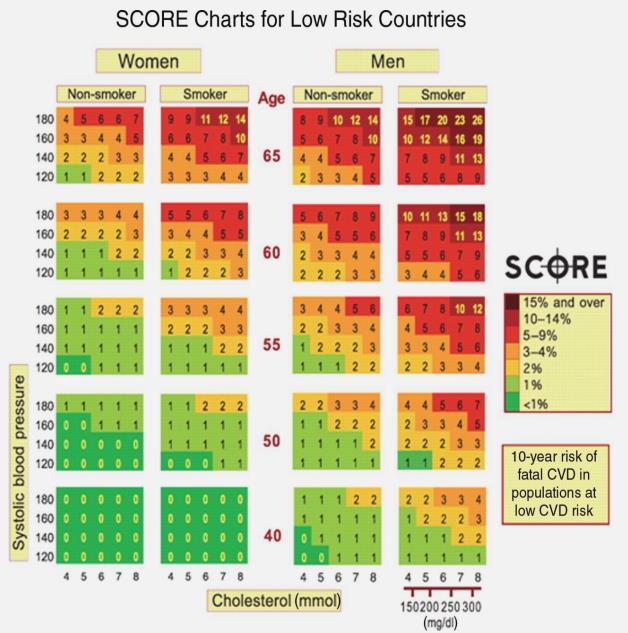 Πίνακας 9: Πίνακας SCORE για την εκτίμηση του 10ετούς καρδιαγγειακού κινδύνου σε χαμηλού κινδύνου χώρες της Ευρώπης (Ανδόρα, Αυστρία, Βέλγιο, Κύπρος, Δανία, Φιλανδία, Γαλλία, Γερμανία, Ελλάδα,