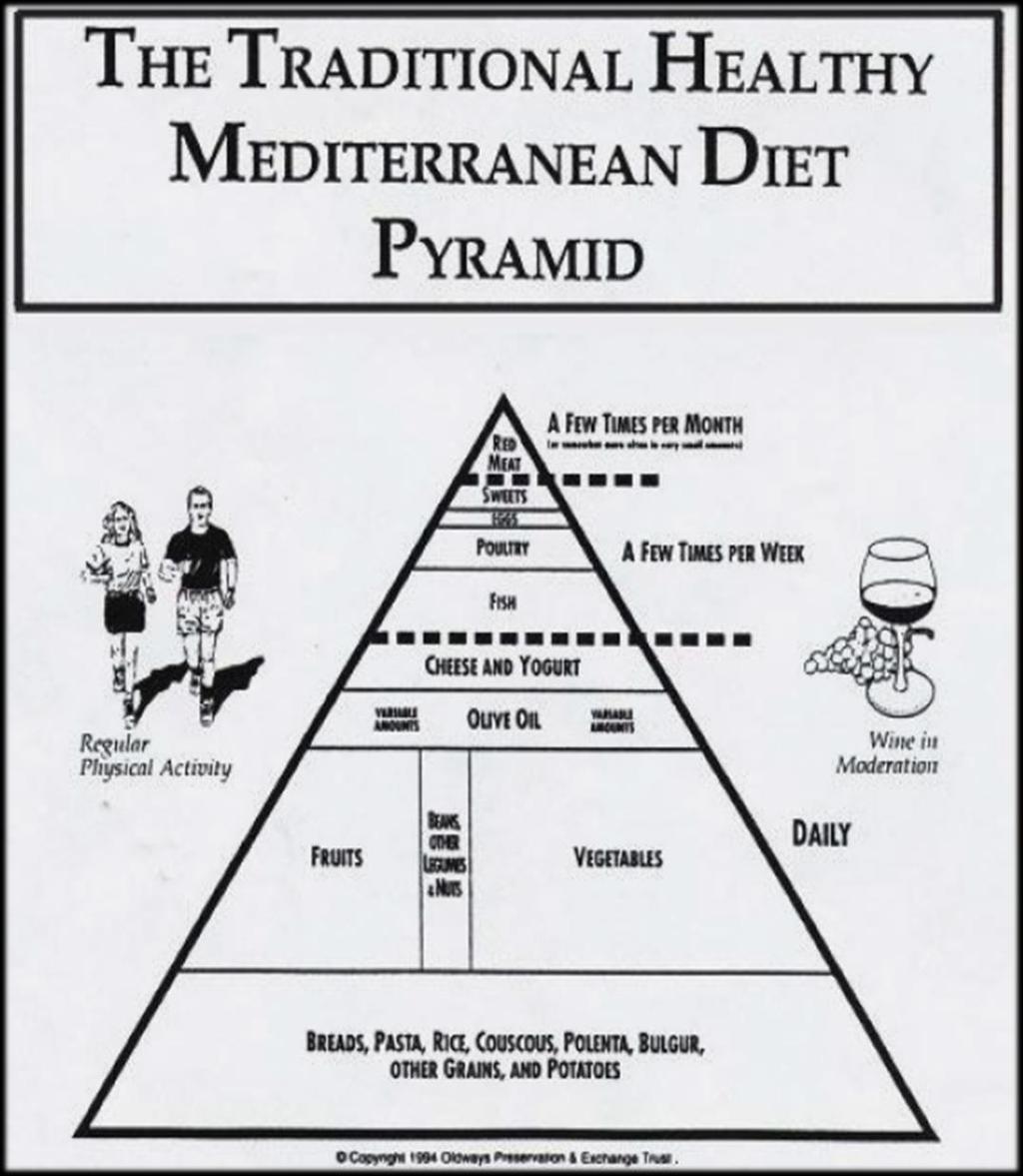 Εικόνα 3: Η πρώτη μορφή της Μεσογειακής Διατροφικής Πυραμίδας, Willet et al., 1995 [93] Η πιο σύγχρονη έκδοση της πυραμίδας της Μεσογειακής Διατροφής έχει τη μορφή που φαίνεται στην Εικόνα 4 [94].