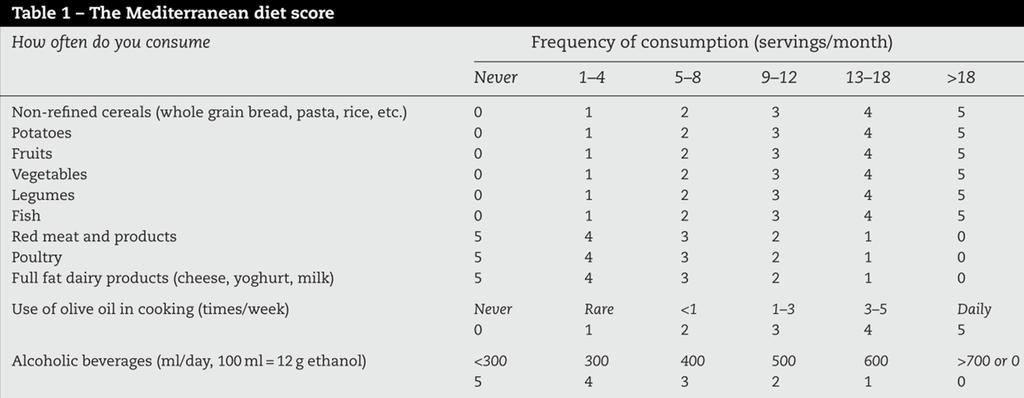 για καθένα από αυτά τα στοιχεία και υπολογίζεται μια συνοπτική βαθμολογία με την υψηλότερη να αντικατοπτρίζει τη διαιτητική πρόσληψη σύμφωνα με το διερευνώμενο πρότυπο διατροφής.