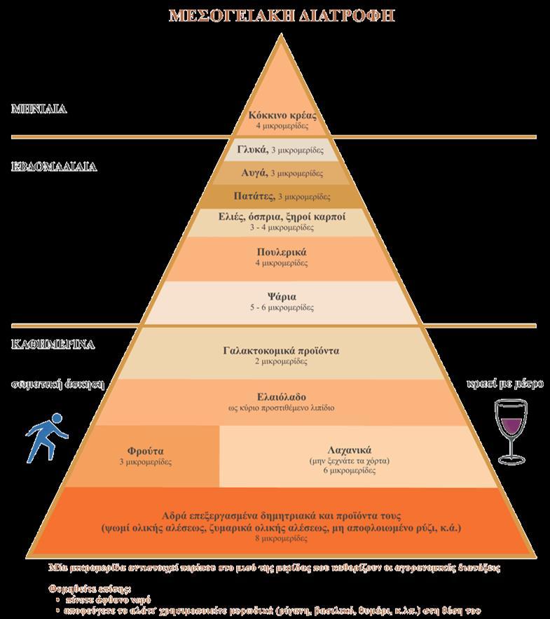 o εβδομαδιαία κατανάλωση ψαριών (4-5 μερίδες/εβδομάδα), πουλερικών (3-4 μερίδες/εβδομάδα), οσπρίων, ελιών και ξηρών καρπών (3 μερίδες/εβδομάδα), πατατών, αυγών και γλυκών (3-4 μερίδες/εβδομάδα), o