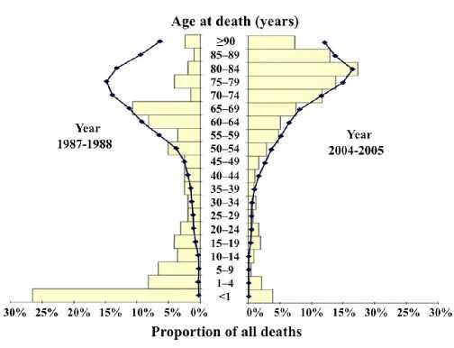 Changing mortality in ACHD