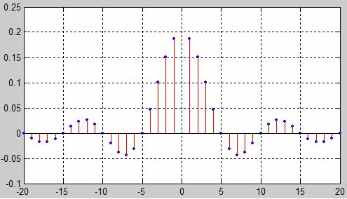 h(n) = sin(n nπ π 5 ) >> n= -2::2, h =