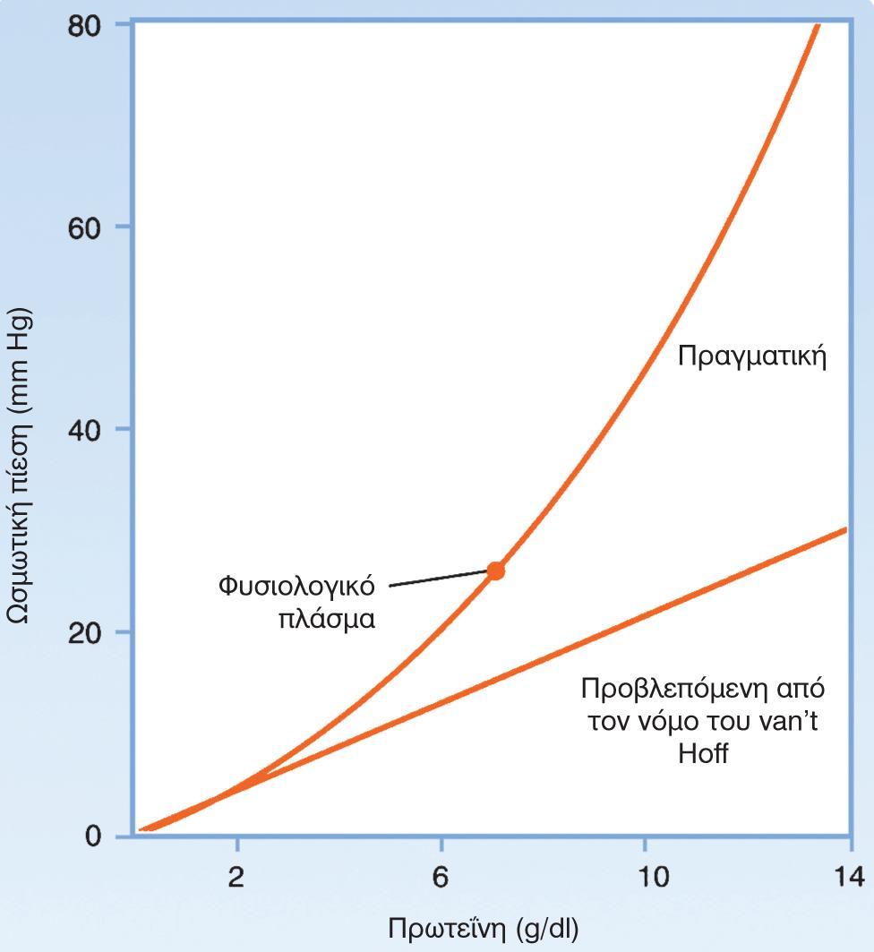 Ογκωτική πίεση 26-28 mmhg στο πλάσμα ή 1,4 mosm/kg ύδατος