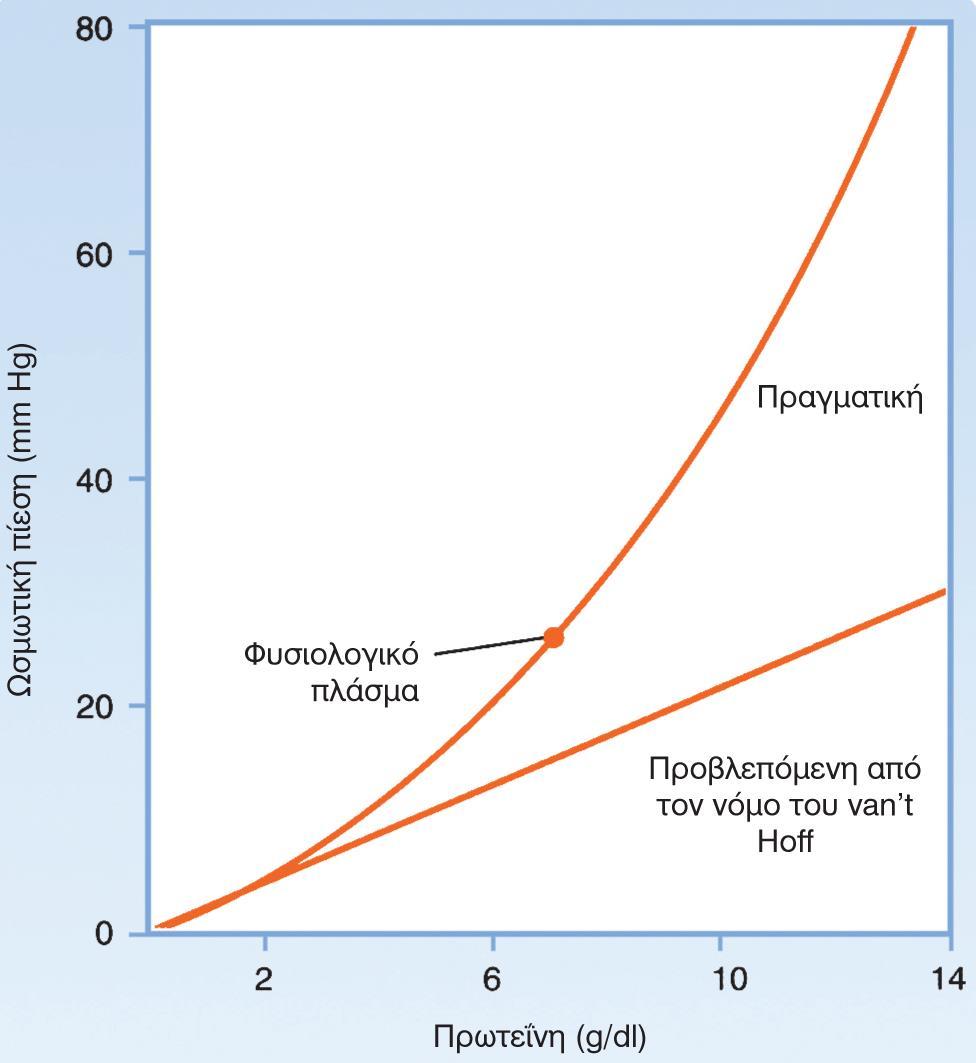 Ογκωτική πίεση 26-28 mmhg στο πλάσμα ή 1,4 mosm/kg ύδατος