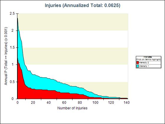 Σχήμα 4.26: Η ετήσια πιθανότητα υπέρβασης τραυματισμών ανά προσομοίωση. Σχήμα 4.