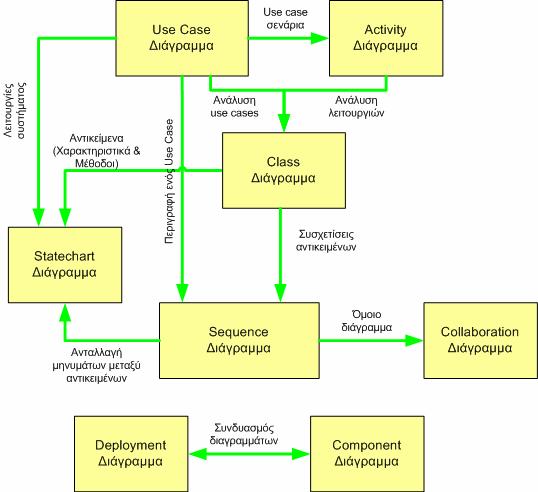 Το παρακάτω διάγραμμα παρουσιάζει τον τρόπο με τον οποίο τα διαγράμματα της UML σχετίζονται μεταξύ τους.