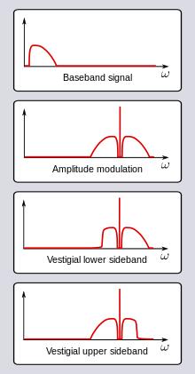 3.5 Μέθοδοι Απλής & Υπολειπόμενης Πλευρικής Ζώνης (3/5) Vestigial-Sideband Modulation, VSB Επέκταση του SSB-SC με την προσθήκη μικρού τμήματος (vestige, ίχνους) και της 2 ης sideband, κατάλληλα