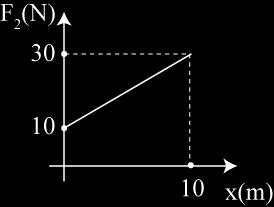 Να βξεζνύλ ηα έξγα ησλ δπλάκεσλ απηώλ γηα κεηαηόπηζε ηνπ ζώκαηνο θαηά x = 10m. Δίλεηαη ζπλθ = 0,5 (Μνλάδεο 7) 4.